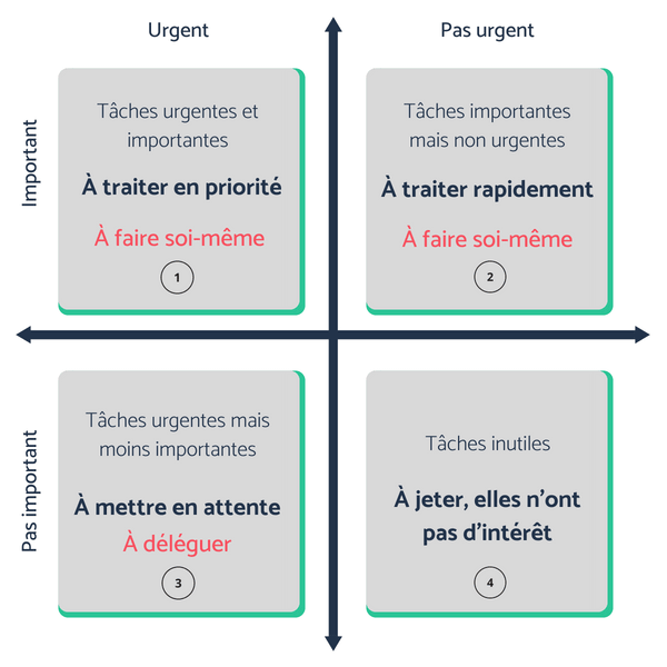 Matrice Eisenhower : Mieux gérer son temps avec cet outil de gestion des priorités