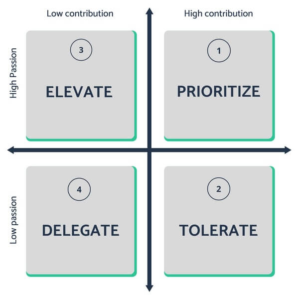 Picture: prioritization, matrix