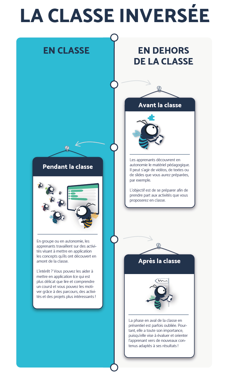 La Classe Inversée Au Service De Lapprentissage Blog Beekast - 