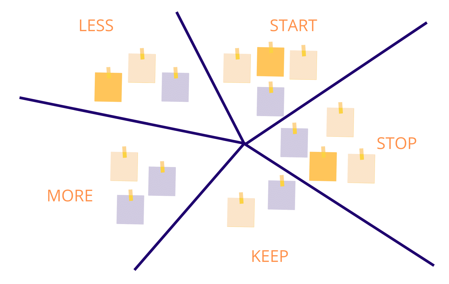 starfish retrospective