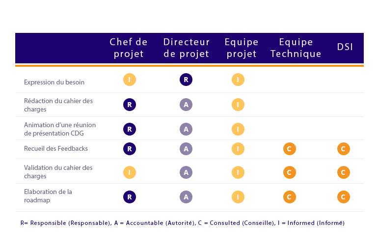 Exemple de Matrice RACI :