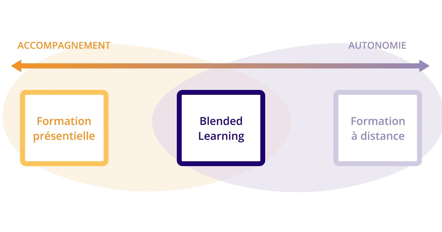 Le blended learning c’est quoi ?