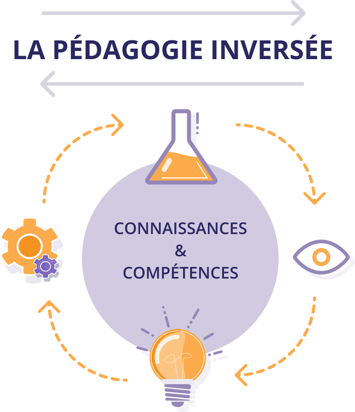 Qu'est-ce que la pédagogie inversée ?
