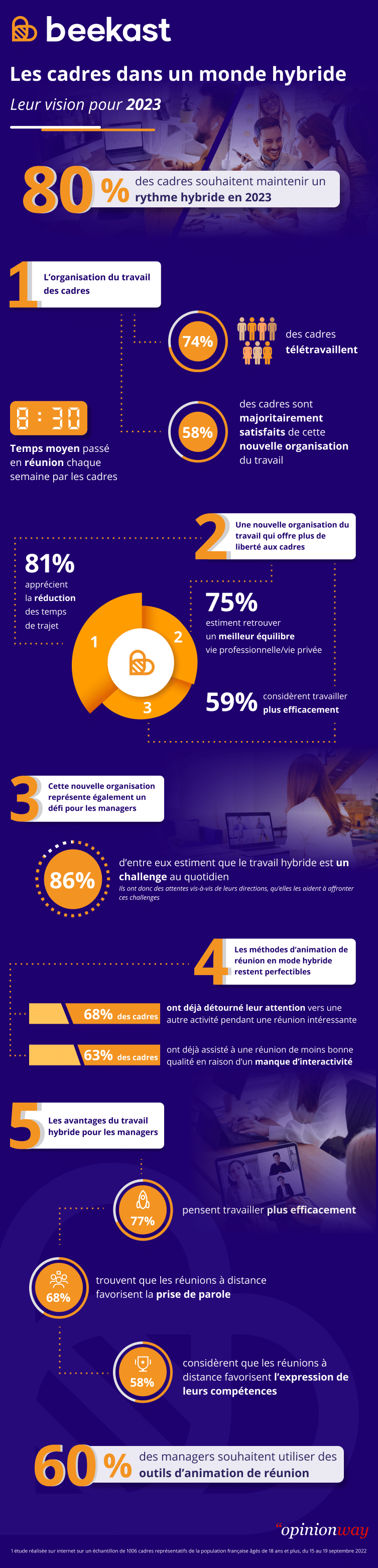 Une étude OpinionWay - Tendance du travail hybride 2023