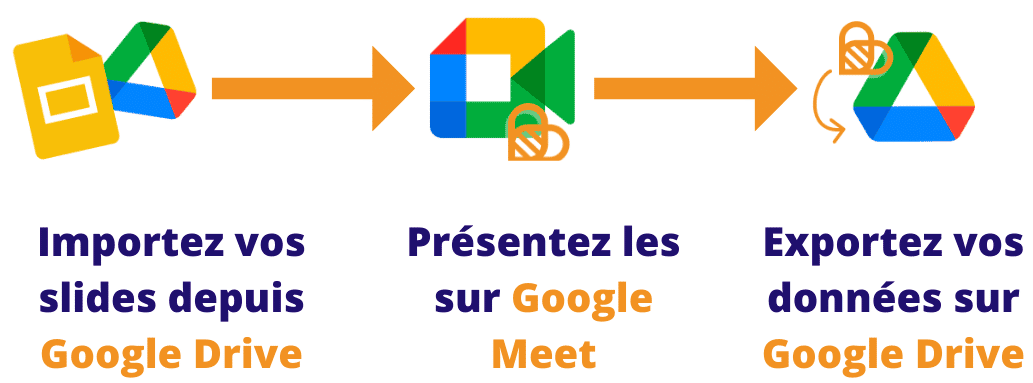 Google Drive s’intègre avec Beekast